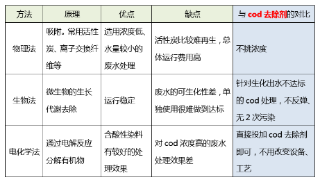 印染廢水COD超標常用處理方法對比
